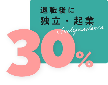 退職後に独立・起業30%