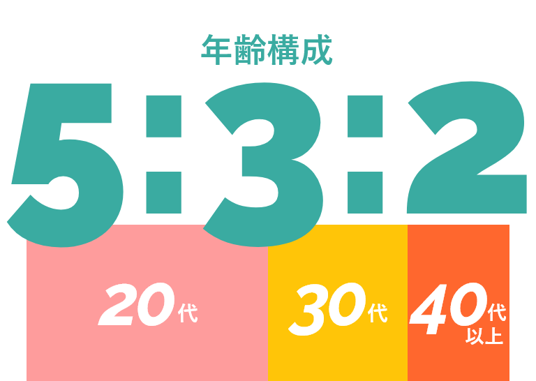 年齢構成 3:4:3