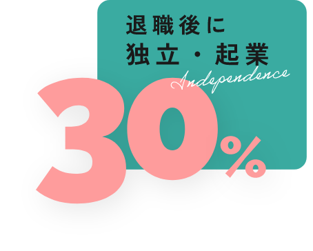 退職後に独立・起業30%